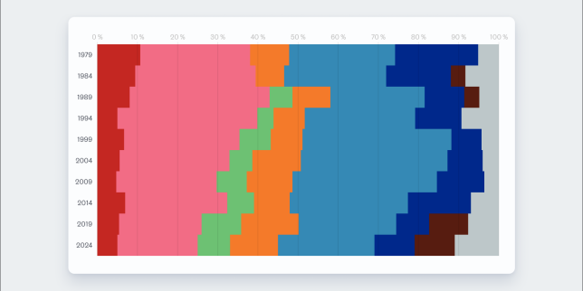 Européennes 2024 : les résultats par grands groupes politiques depuis 1979, en France et dans l’UE